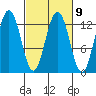 Excursion Inlet entrance tide chart for Thursday, March 9, 2023