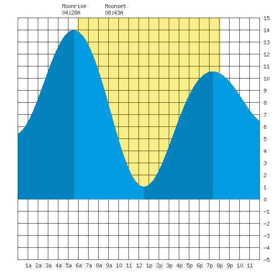 Excursion Inlet entrance tide chart for Wednesday, April 12, 2023