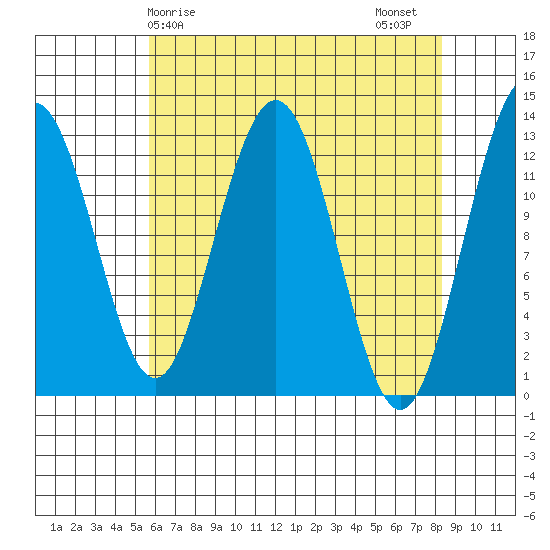 Excursion Inlet entrance tide chart for Monday, April 17, 2023