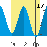 Excursion Inlet entrance tide chart for Monday, April 17, 2023