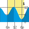 Excursion Inlet entrance tide chart for Saturday, April 1, 2023