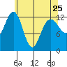 Excursion Inlet entrance tide chart for Tuesday, April 25, 2023