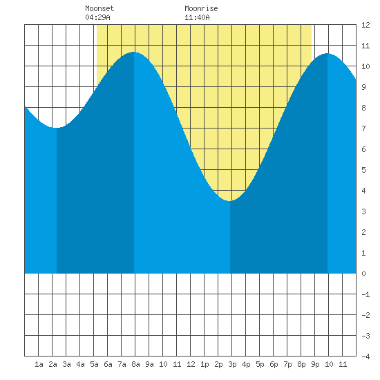 Excursion Inlet entrance tide chart for Friday, April 28, 2023