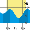 Excursion Inlet entrance tide chart for Friday, April 28, 2023
