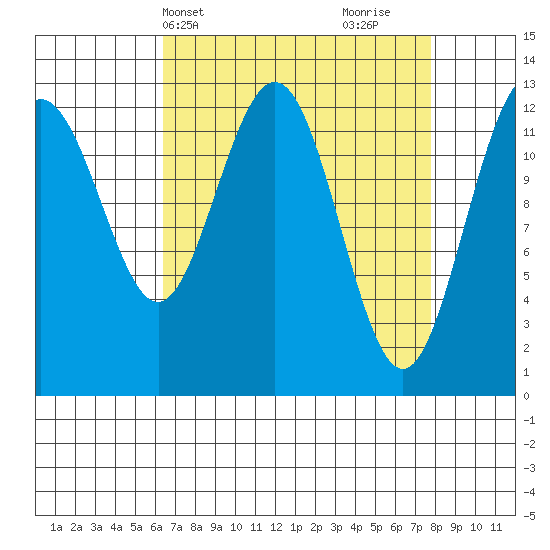 Excursion Inlet entrance tide chart for Sunday, April 2, 2023
