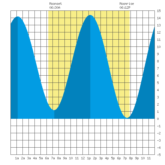 Excursion Inlet entrance tide chart for Tuesday, April 4, 2023