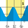 Excursion Inlet entrance tide chart for Monday, May 1, 2023