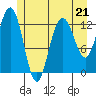 Excursion Inlet entrance tide chart for Sunday, May 21, 2023