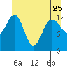 Excursion Inlet entrance tide chart for Thursday, May 25, 2023