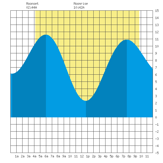 Excursion Inlet entrance tide chart for Friday, May 26, 2023