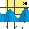 Excursion Inlet entrance tide chart for Sunday, May 28, 2023