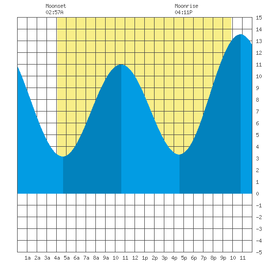 Excursion Inlet entrance tide chart for Tuesday, May 30, 2023