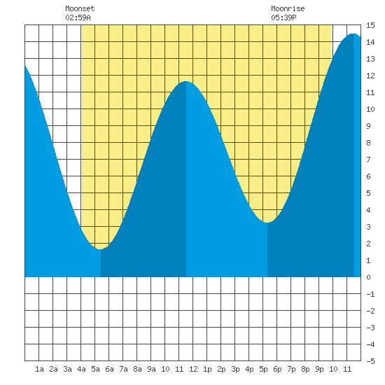 Excursion Inlet entrance tide chart for Wednesday, May 31, 2023