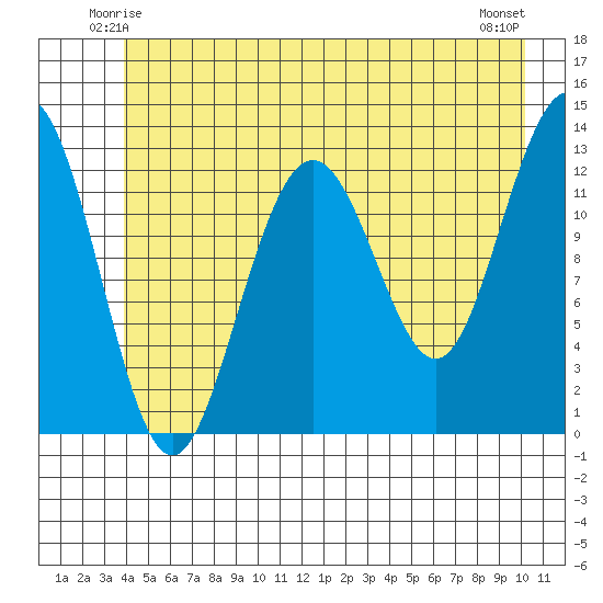 Excursion Inlet entrance tide chart for Thursday, June 15, 2023