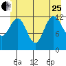 Excursion Inlet entrance tide chart for Sunday, June 25, 2023