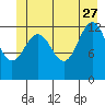 Excursion Inlet entrance tide chart for Tuesday, June 27, 2023