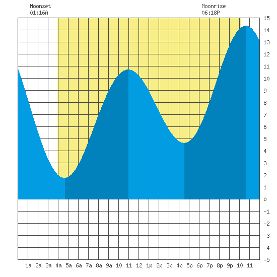 Excursion Inlet entrance tide chart for Thursday, June 29, 2023