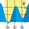 Excursion Inlet entrance tide chart for Friday, June 2, 2023