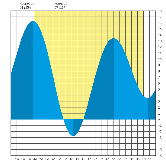 Excursion Inlet entrance tide chart for Wednesday, June 7, 2023