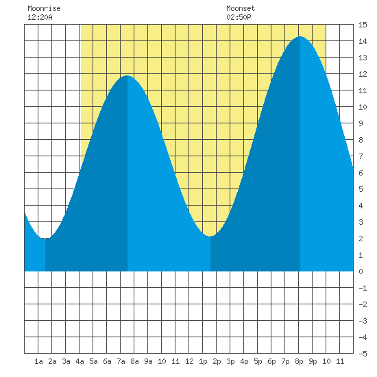 Excursion Inlet entrance tide chart for Monday, July 10, 2023