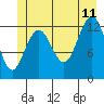 Excursion Inlet entrance tide chart for Tuesday, July 11, 2023
