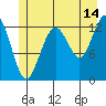 Excursion Inlet entrance tide chart for Friday, July 14, 2023