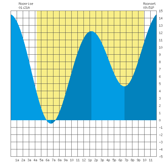 Excursion Inlet entrance tide chart for Saturday, July 15, 2023