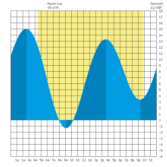 Excursion Inlet entrance tide chart for Wednesday, July 19, 2023