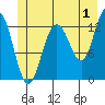 Excursion Inlet entrance tide chart for Saturday, July 1, 2023