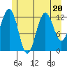 Excursion Inlet entrance tide chart for Thursday, July 20, 2023