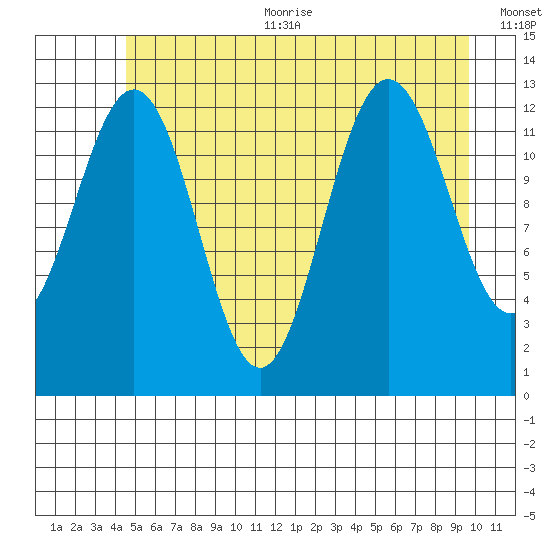 Excursion Inlet entrance tide chart for Sunday, July 23, 2023