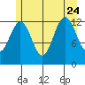 Excursion Inlet entrance tide chart for Monday, July 24, 2023