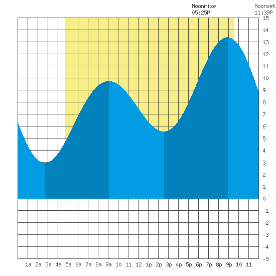 Excursion Inlet entrance tide chart for Thursday, July 27, 2023