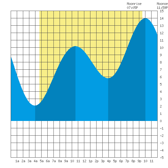 Excursion Inlet entrance tide chart for Friday, July 28, 2023