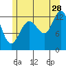 Excursion Inlet entrance tide chart for Friday, July 28, 2023