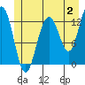 Excursion Inlet entrance tide chart for Sunday, July 2, 2023