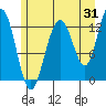 Excursion Inlet entrance tide chart for Monday, July 31, 2023
