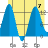 Excursion Inlet entrance tide chart for Friday, July 7, 2023