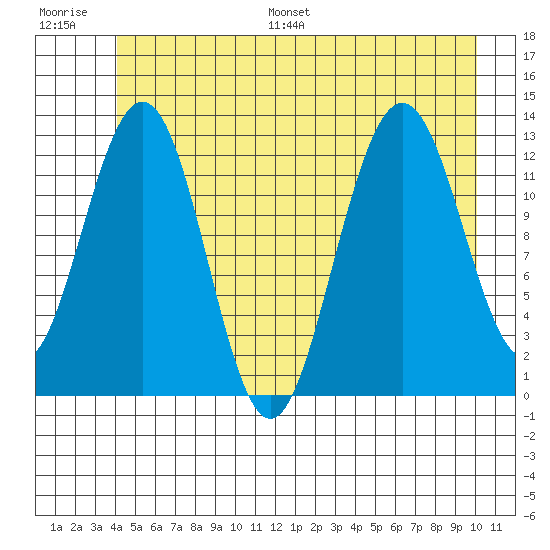 Excursion Inlet entrance tide chart for Saturday, July 8, 2023