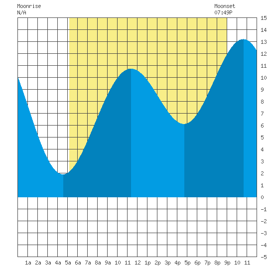 Excursion Inlet entrance tide chart for Friday, August 11, 2023