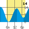 Excursion Inlet entrance tide chart for Monday, August 14, 2023
