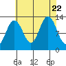 Excursion Inlet entrance tide chart for Tuesday, August 22, 2023