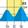 Excursion Inlet entrance tide chart for Wednesday, August 23, 2023