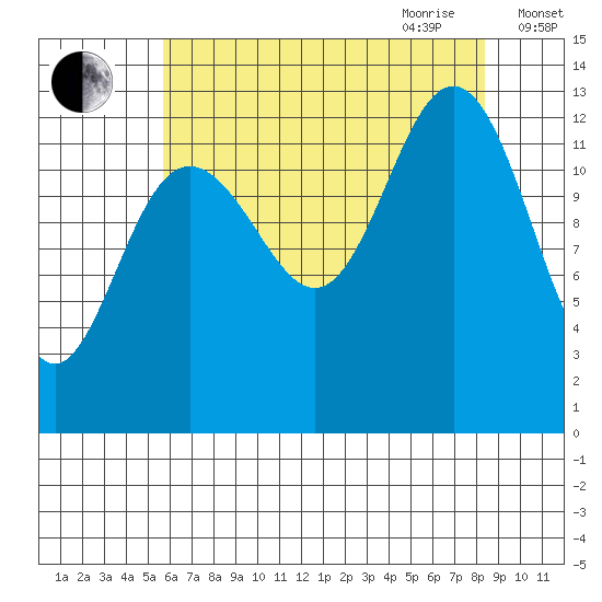 Excursion Inlet entrance tide chart for Thursday, August 24, 2023