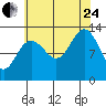 Excursion Inlet entrance tide chart for Thursday, August 24, 2023
