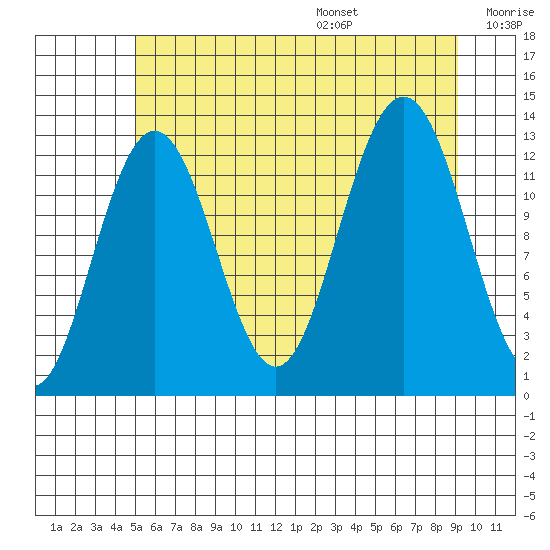 Excursion Inlet entrance tide chart for Monday, August 7, 2023
