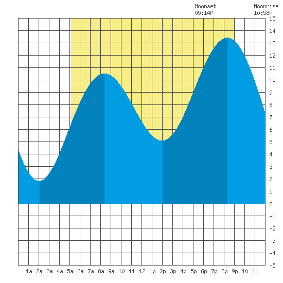 Excursion Inlet entrance tide chart for Wednesday, August 9, 2023