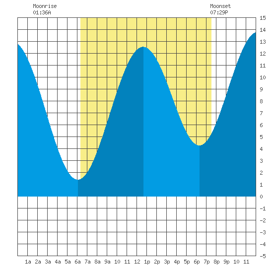 Excursion Inlet entrance tide chart for Monday, September 11, 2023