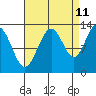 Excursion Inlet entrance tide chart for Monday, September 11, 2023