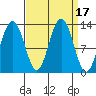 Excursion Inlet entrance tide chart for Sunday, September 17, 2023